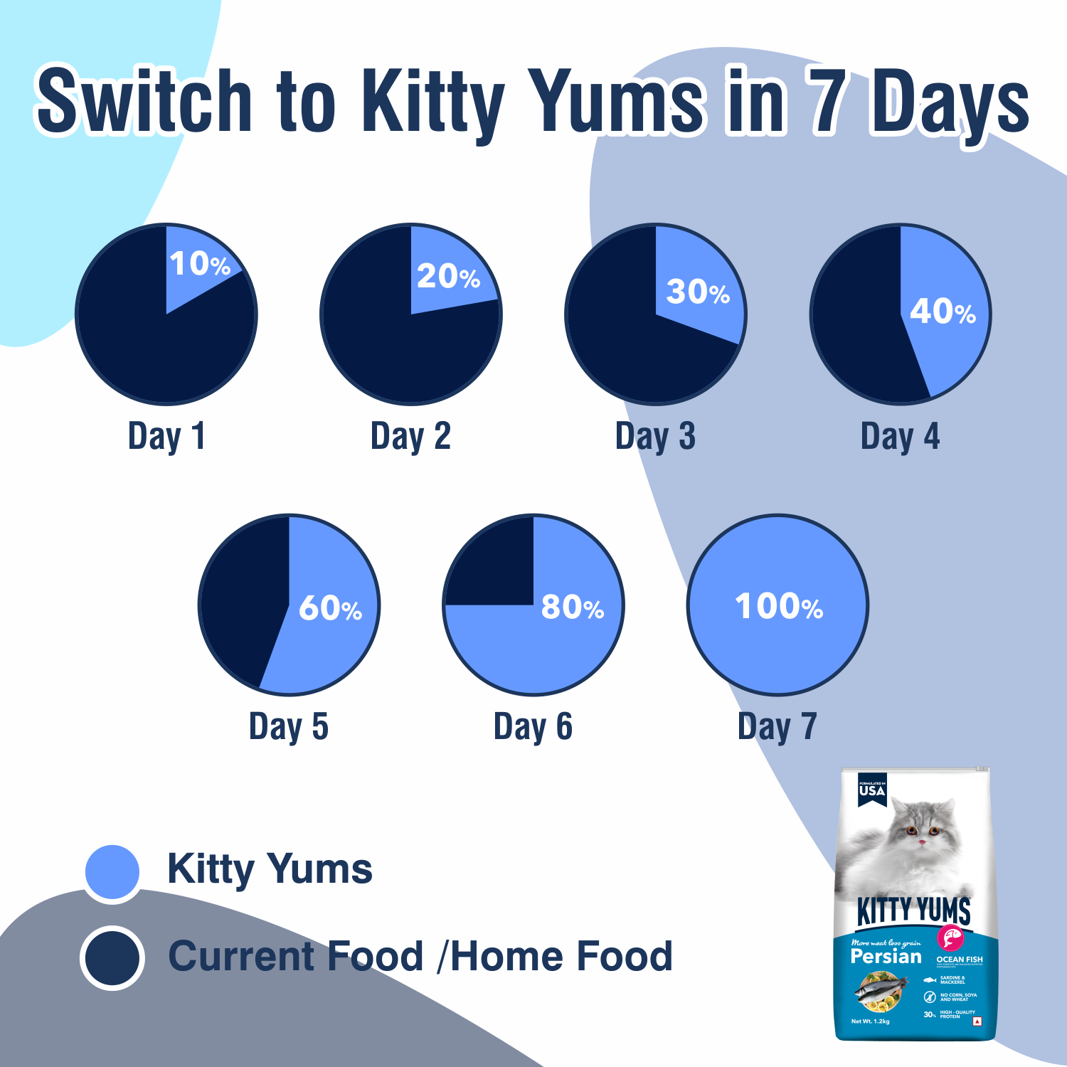 Kitty Yums Dry Persian Cat Food, Ocean Fish